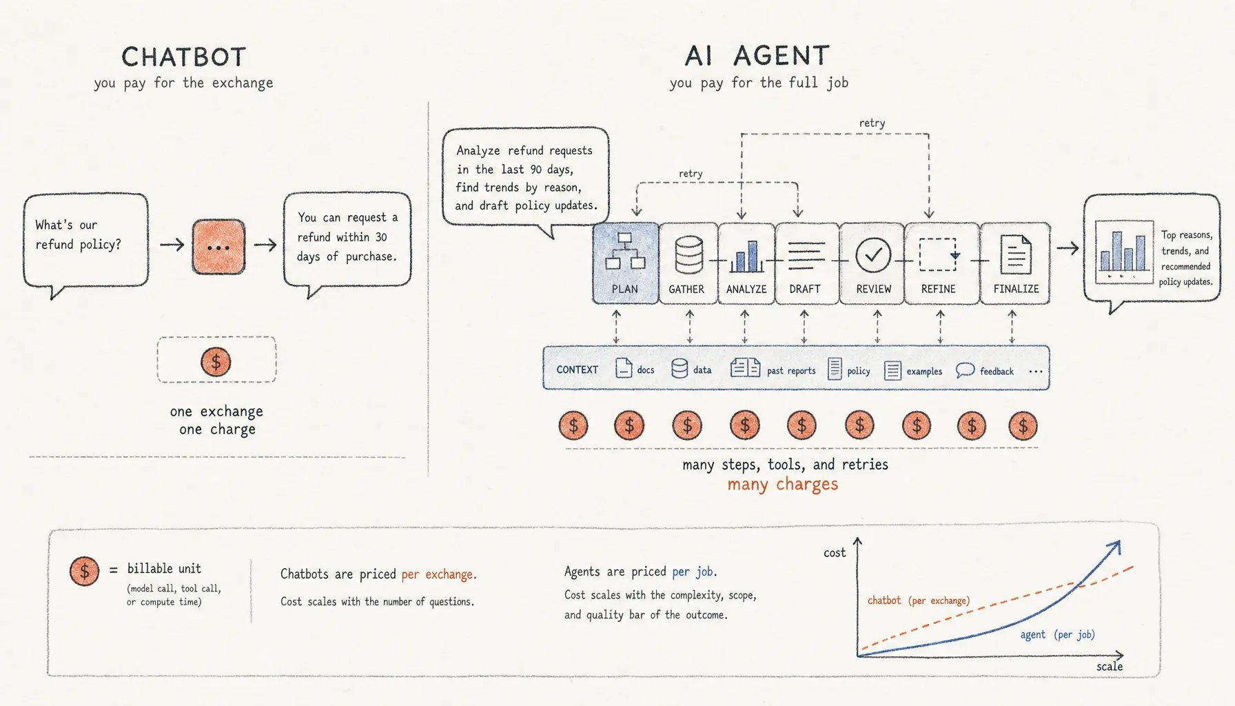 AI Agents vs Chatbots Cost - Provn AI Career Hub
