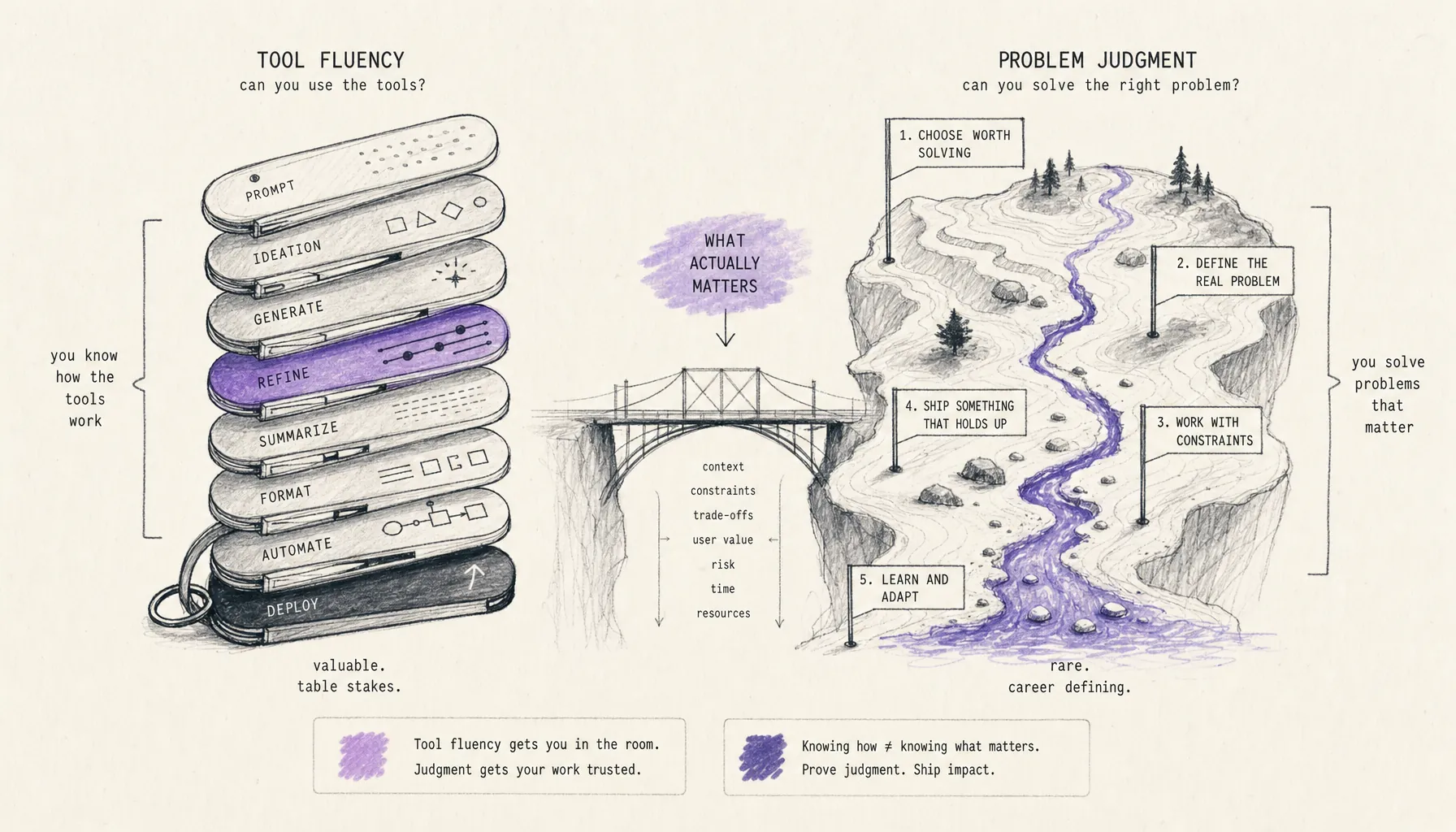 AI Tool Knowledge vs Problem Judgment | Provn AI Career Hub