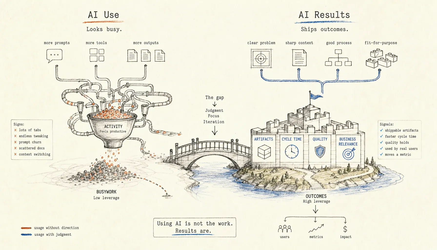 AI Use vs AI Output - Provn AI Career Hub