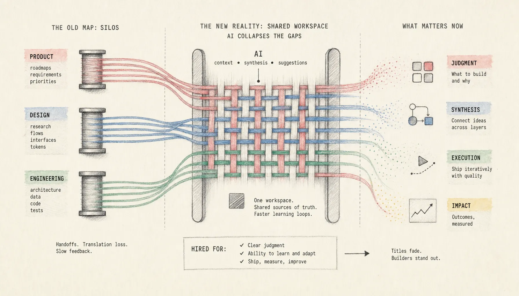 Builder Roles vs Job Titles: AI Hiring Shift | Provn