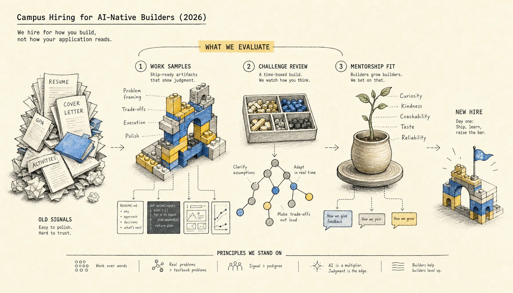 Campus Hiring AI Native Builders: 2026 New-Grad Guide