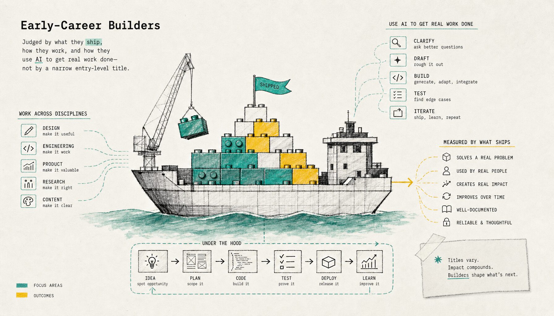 What Is an Early-Career Builder? 2026 Definition | Provn