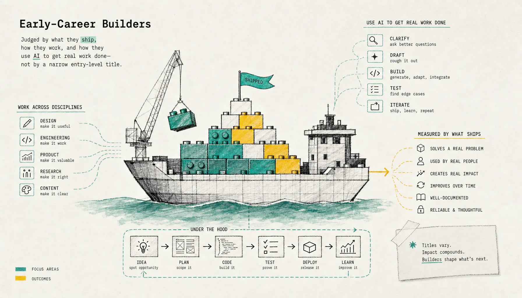 What Is an Early-Career Builder? 2026 Definition