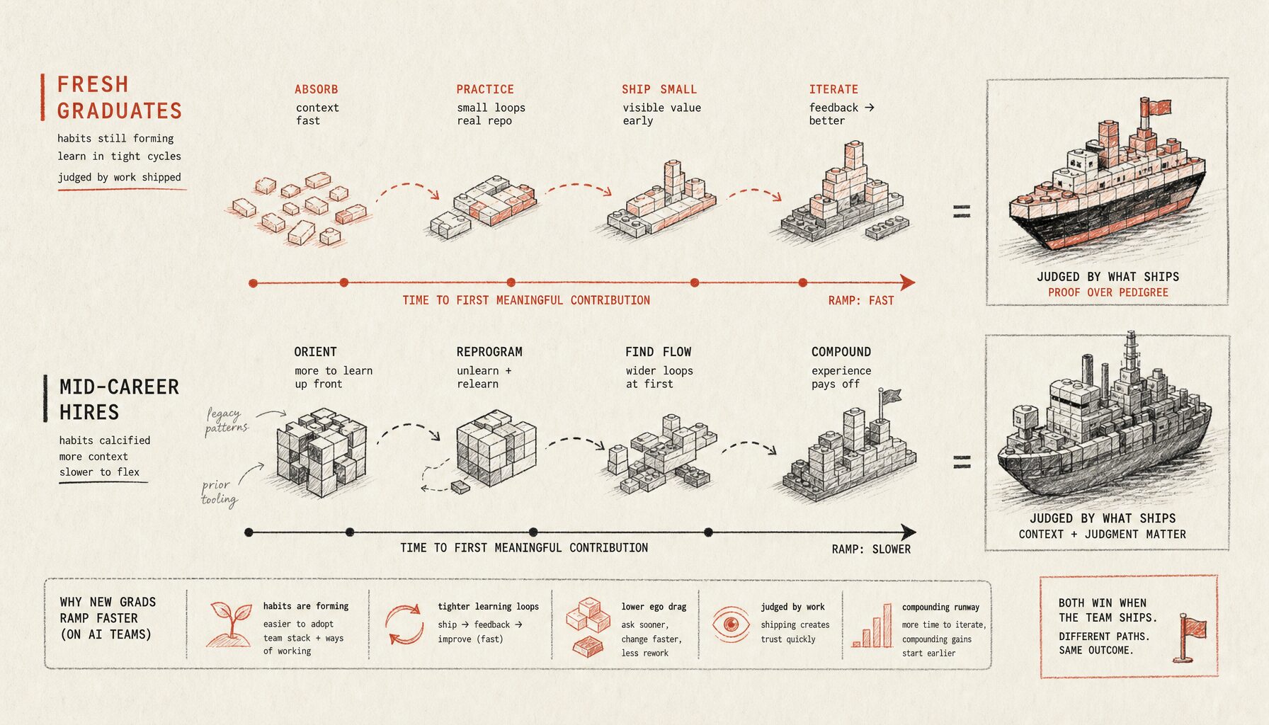 Fresh Graduates vs Mid Career Hires AI Teams | Provn